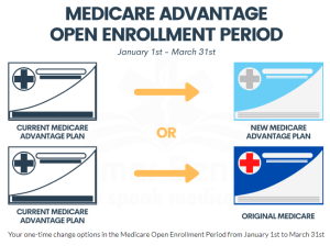 the Medicare advantage open enrollment period for 2026 runs from January 1st to March 31st 
